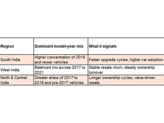 Image from: The South Buys Newer, the North Holds Longer: India Is Three Used Car Markets in One