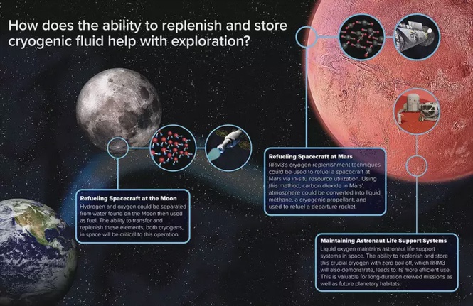 Image from: NASA Tests Advanced Refueling Technology for Future Deep Space Missions