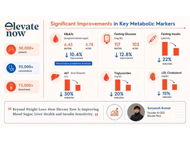 Image from: How Elevate Now’s Data Suggests Metabolic Reversal May Be the Future of Obesity Treatment