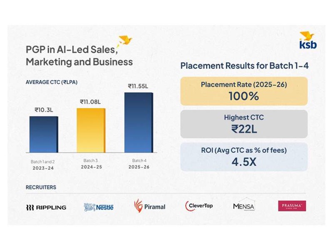 Image from: A New Record for B-School Outcomes: Kraftshala School of Business Places All Students, Average INR 11.55L, Highest INR 22L, 4.5x ROI on INR 2.59L