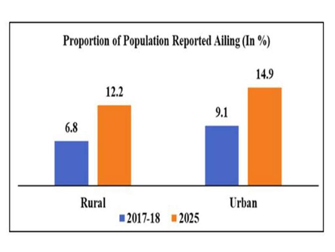 Image from: NSO Survey: Healthcare access improves, out-of-pocket expenditure declines across India