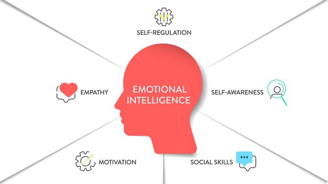 Image from: Emotional intelligence: The hidden leadership skill that makes governments work