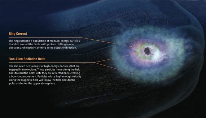 Image from: NASA and US Space Force Team Up for Game-Changing Mission to Uncover the Hidden Truth Behind Earth’s ‘Ring Current’