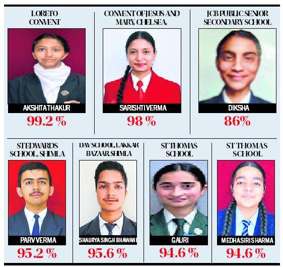 Image from: With 99.2% marks, Akshita tops Shimla’s Loreto Convent
