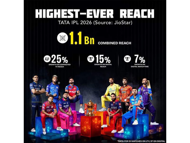 Image from: JioStar powers IPL 2026 to its highest-ever reach as playoff race intensifies