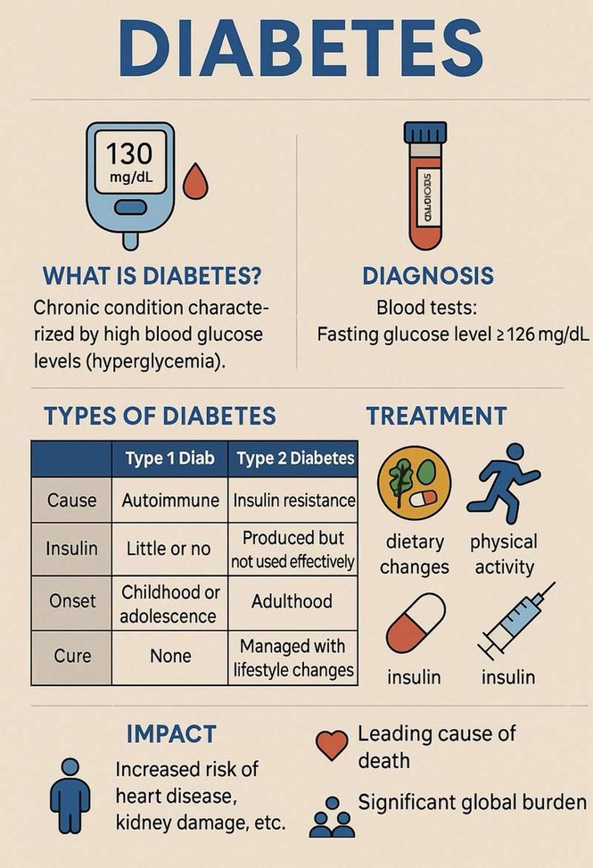 Image from: DIABETES MELLITUS: AN OVERVIEW