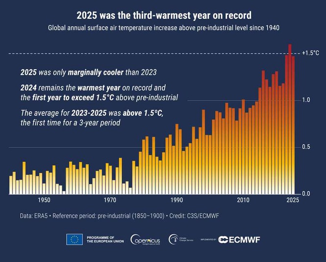 Image from: Heatwaves are now everyday disasters – governments need to do more to protect people