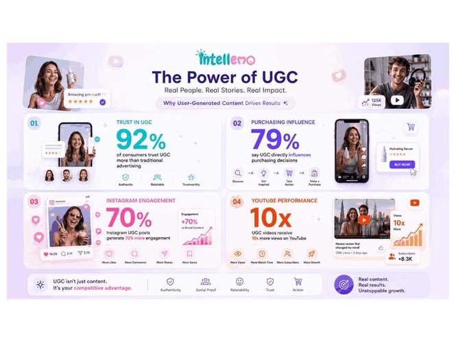 Image from: The Rise of AI-Powered UGC Videos Across Digital Platforms