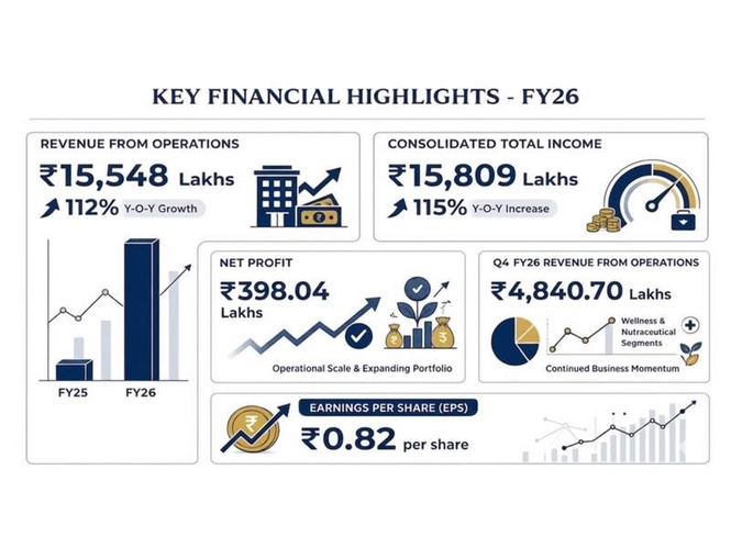 Image from: Aayush Wellness Delivers Strong FY26 Performance with Rs 15,548 Lakhs Revenue from Operations, Registering Robust 112% Y-o-Y Growth