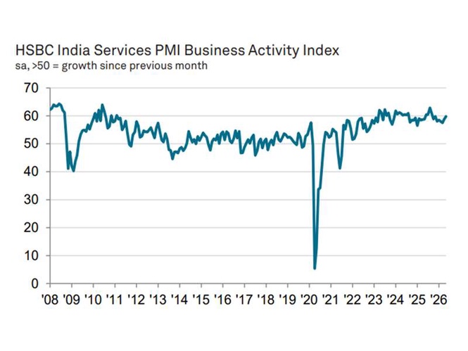 Image from: Indian Services PMI accelerates to 59.8 in May as cost pressures moderate
