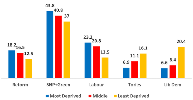 Image from: Reform UK surged in the Scottish election. Here’s where the party picked up the most support