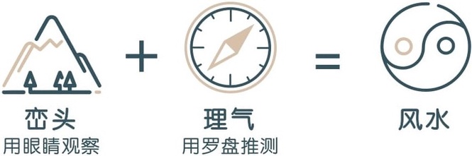 Image from: 峦头与理气：风水的两大核心