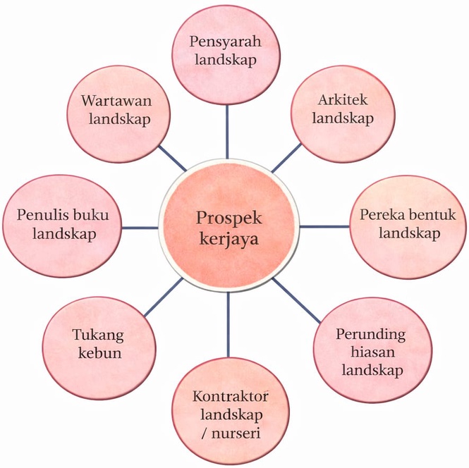 Image from: Prospek Kerjaya dalam Bidang Seni Reka Bentuk Landskap