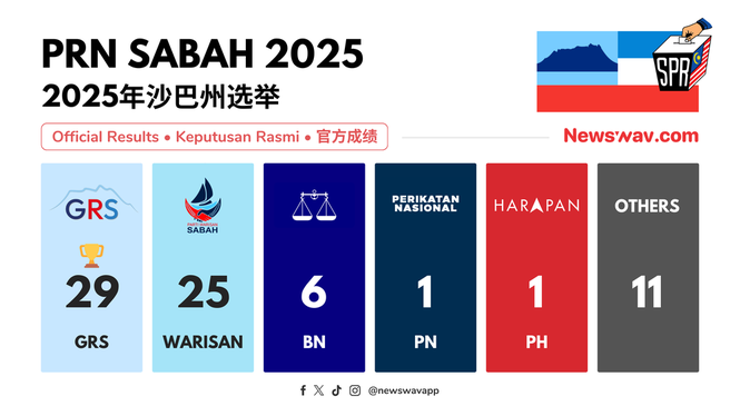 Image from: [OFFICIAL] 🗳️Sabah PRN 2025 Ends in Hung Assembly: GRS Secures 29 Seats, No Party Reaches Simple Majority