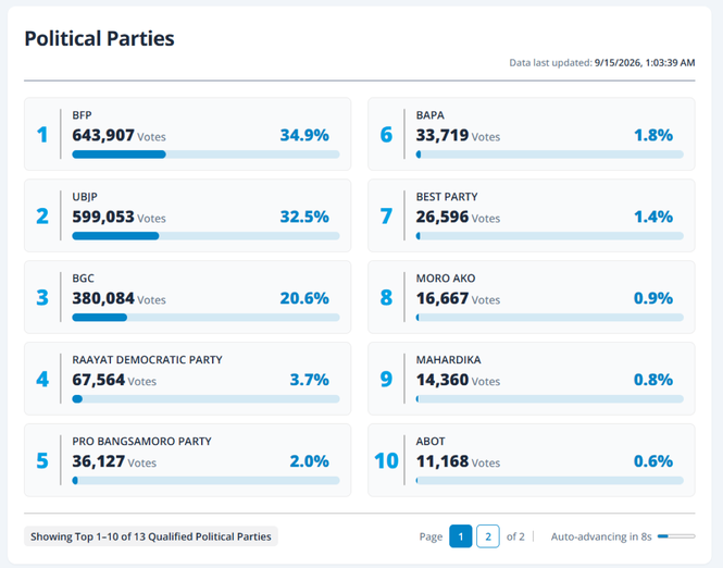 BFP leads partial BARMM political party vote count