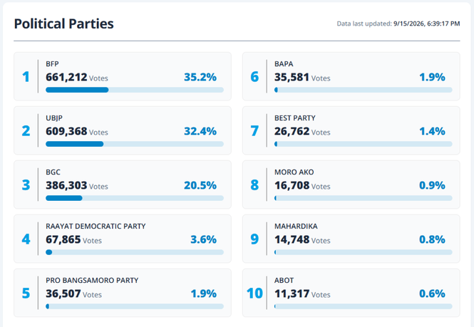 BFP, UBJP lead BARMM parliamentary party race