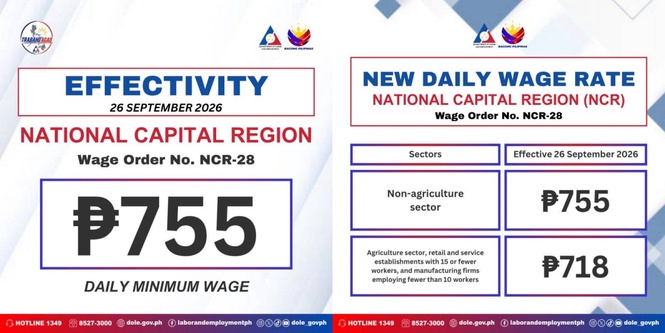 P60 NCR wage hike takes effect today
