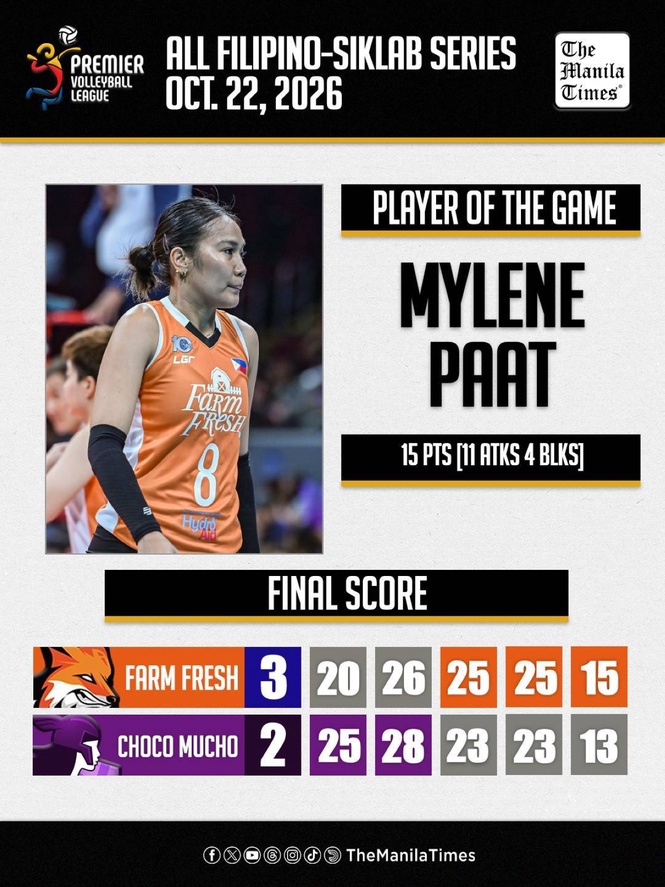 LOOK: Farm Fresh def. Choco Mucho (3-2)