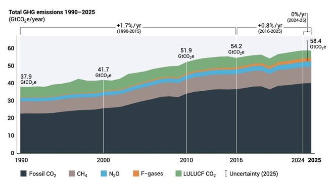 Global emissions surge to 2.3%