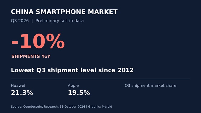 中国手机市场创14年同期新低!Q3出货量跌10%,内存涨价持续冲击