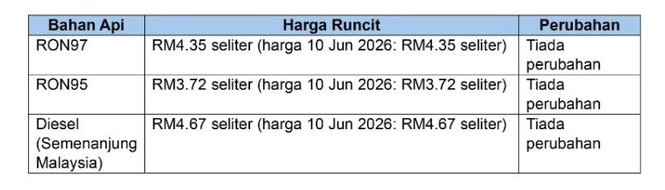 Image from: Retail prices of diesel, RON95 remain unchanged - at RM4.67, RM3.72 per litre