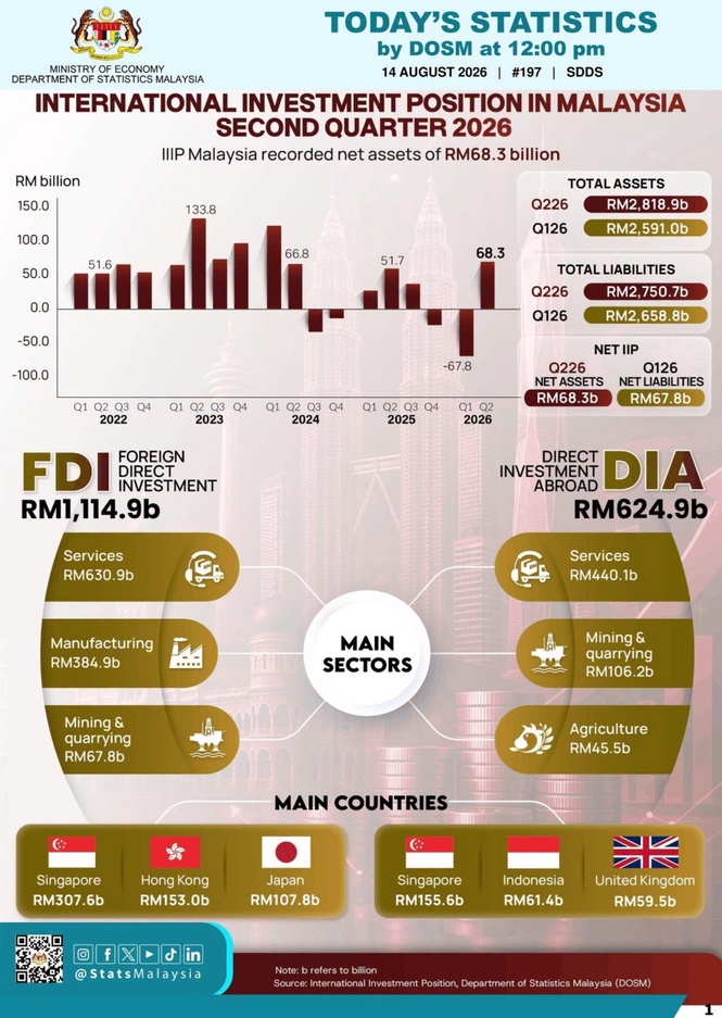 Image from: Malaysia’s economy surges 6.0% in Q2 2026 -DOSM