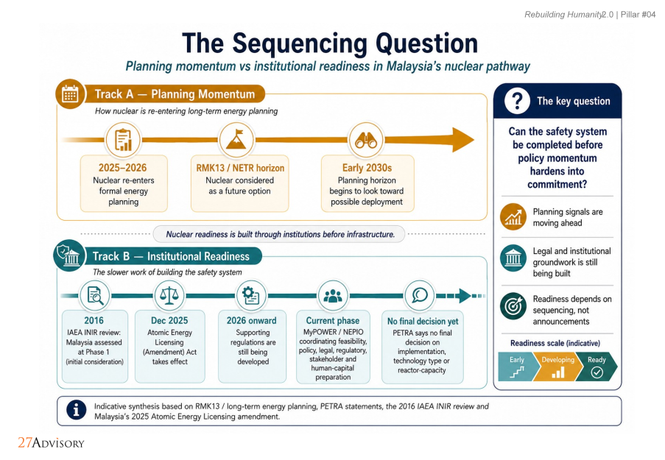 Image from: Malaysia’s nuclear power initiative rests on safety blueprint before any reactor decision