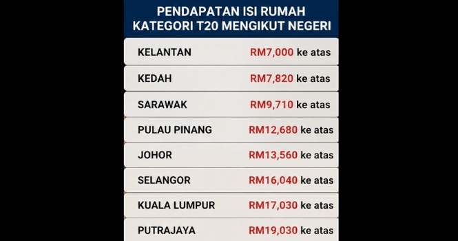 Image from: Income of RM7,000 in Kelantan, Kedah makes one part of T20 group