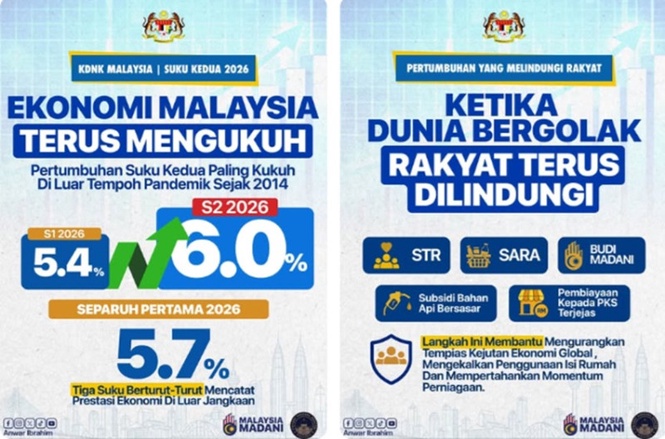 Six per cent growth proves Malaysia's economy remains resilient - PM