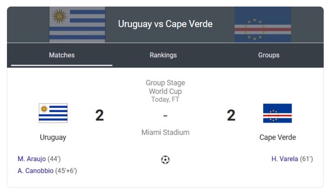 Cape Verde pulls off another surprise, ties Uruguay 2-2