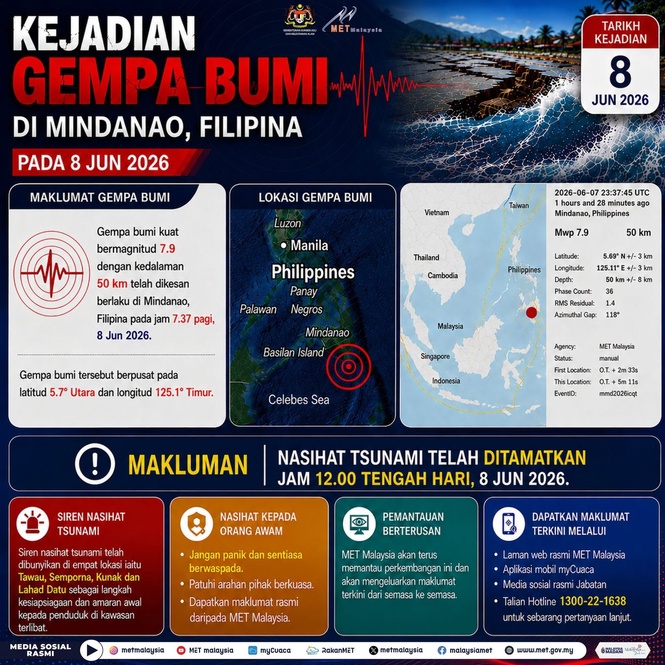 MetMalaysia tamatkan nasihat tsunami empat daerah di Sabah