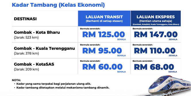 Image from: Tambang ECRL bermula RM60 bagi laluan Gombak-Kuantan, RM125 sehala ke Kota Bharu