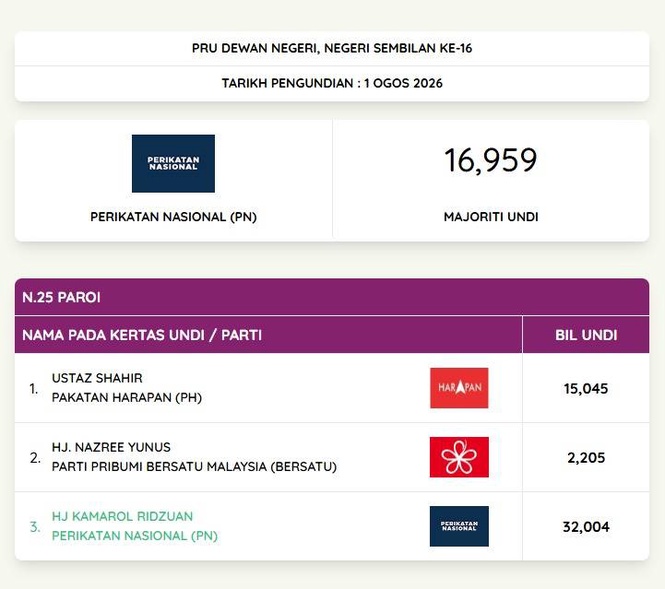 Image from: PN sweeps Paroi seat with 16,959-vote majority