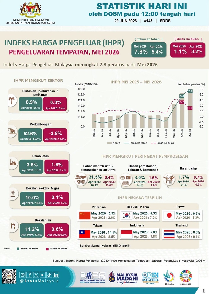 IHPR Malaysia Naik 7.8 Peratus Pada Mei 2026