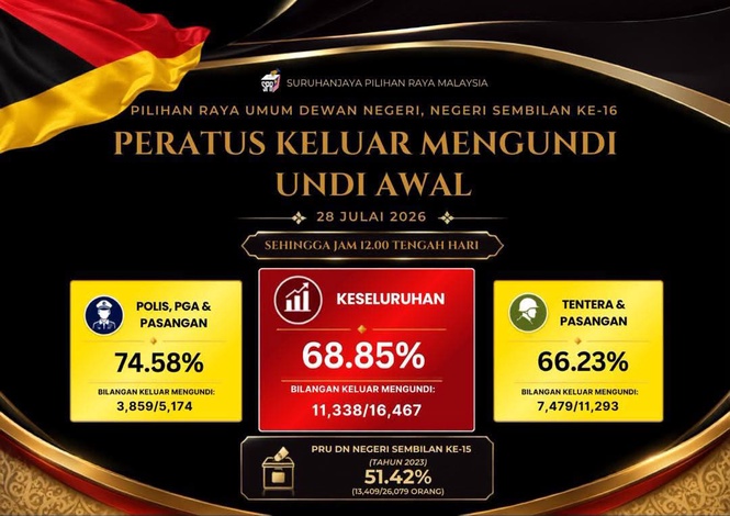 PRN Negeri Sembilan: Lebih 5,600 Pengundi Awal Sudah Mengundi Setakat 10 Pagi