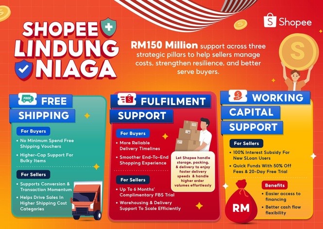 Image from: Shopee推出1.5亿令吉“Shopee Lindung Niaga”计划助力中小微企业