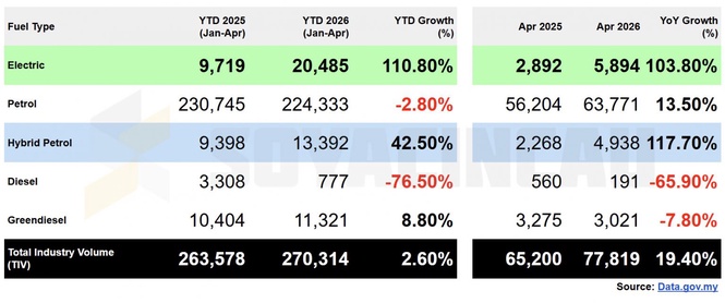 Image from: 2026年4月大马电动车注册量翻倍增长，4个月累计突破2万辆
