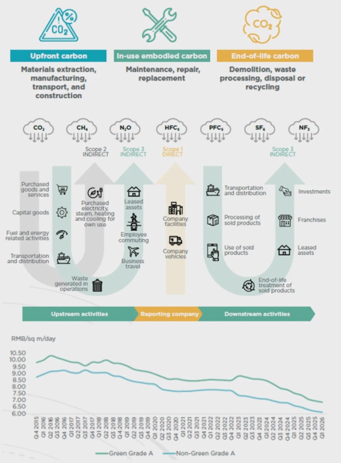Image from: Beyond the Carbon Blind Spot — Embodied Carbon and Scope 3 Emissions in the Commercial Property Sector on the Chinese Mainland