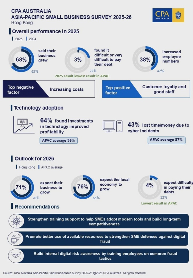 Image from: Stable economy and digital transformation power Hong Kong SMEs to decade high performance, CPA Australia survey