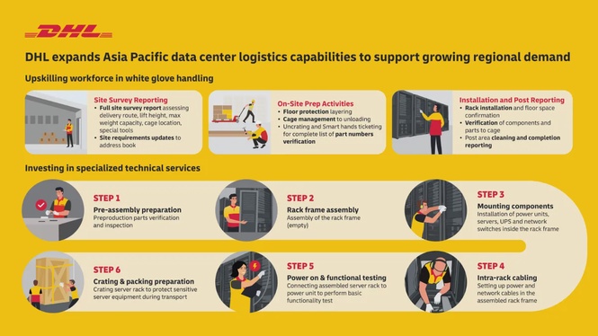 Image from: DHL expands Asia Pacific data center logistics capabilities to support growing regional demand