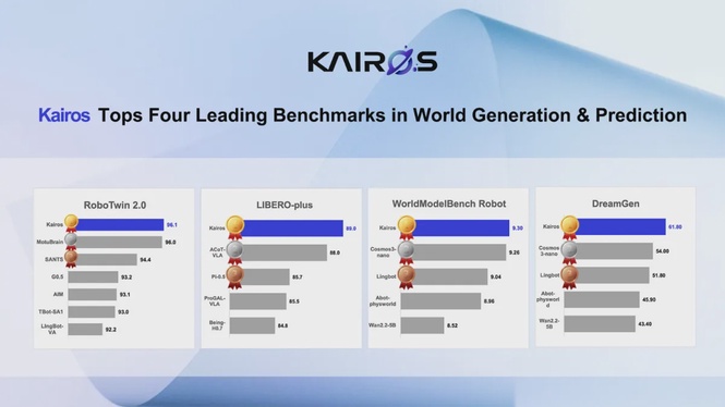 Image from: Ace Robotics’ kairos world model leads multiple global embodied-intelligence benchmarks