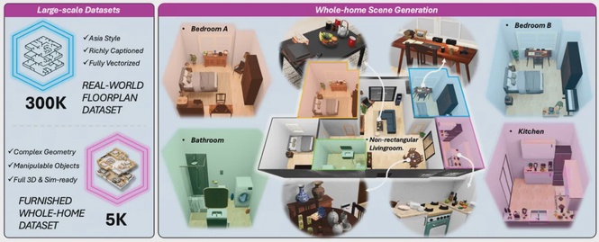 Image from: ACE ROBOTICS Open-Sources Kairos-HomeWorld , Enabling Fully Interactive Whole-Home 3D Scene Generation from a Single Prompt