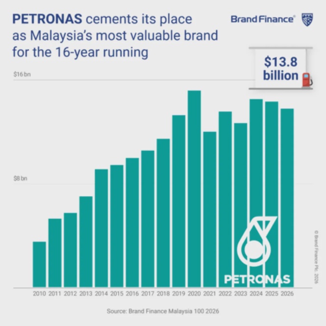 Image from: Petronas retains ranking as Malaysia’s most valuable brand