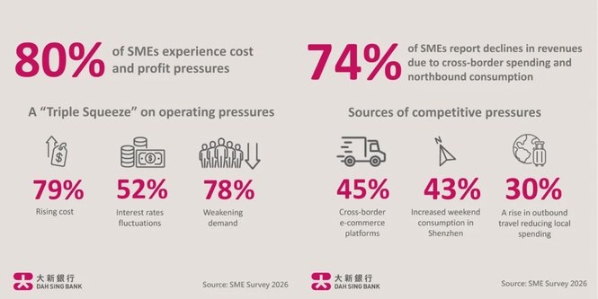 Image from: Hong Kong SMEs face “triple squeeze” from rising costs, weak demand and interest rates fluctuations, Dah Sing Bank survey