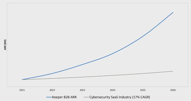 Image from: Keeper Security surpasses $225M in ARR with transformative growth and is emerging as the market standard for AI-native identity security