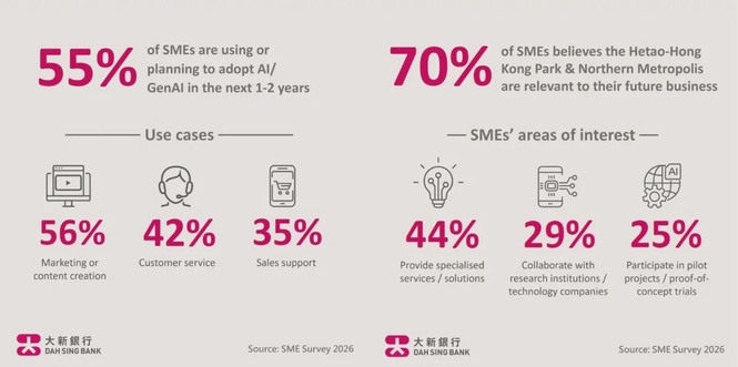 Image from: Hong Kong SMEs accelerate transformation as AI and Northern Metropolis unlock new opportunities, Dah Sing Bank survey