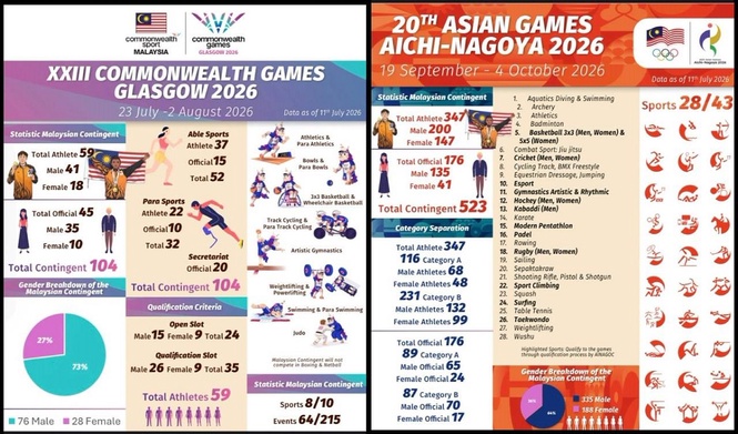 Image from: Latif Romly named Malaysia’s flag bearer for Glasgow 2026 Commonwealth Games