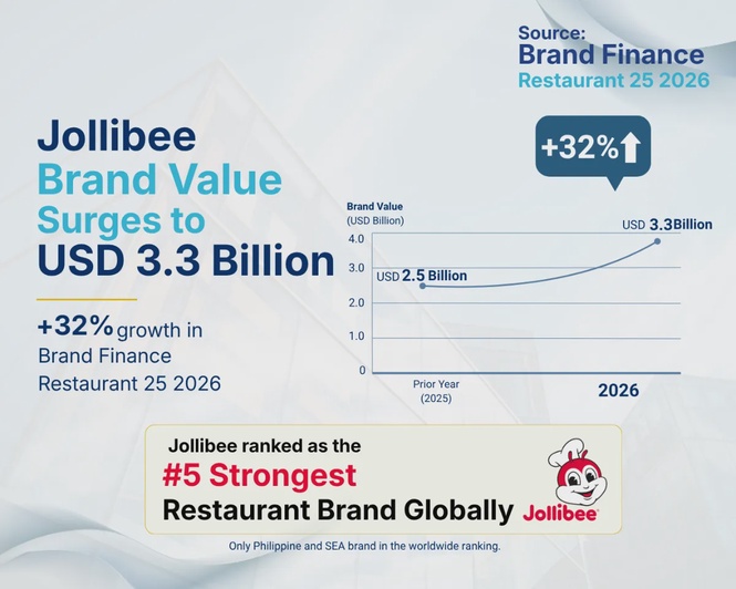Image from: Jollibee Group brands recognized as top three most valuable restaurant brands in Brand Finance Philippines 50 2026 report