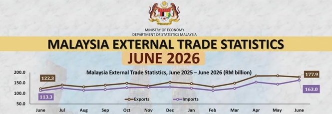 Image from: Malaysia’s June trade jumps to RM340.9 billion