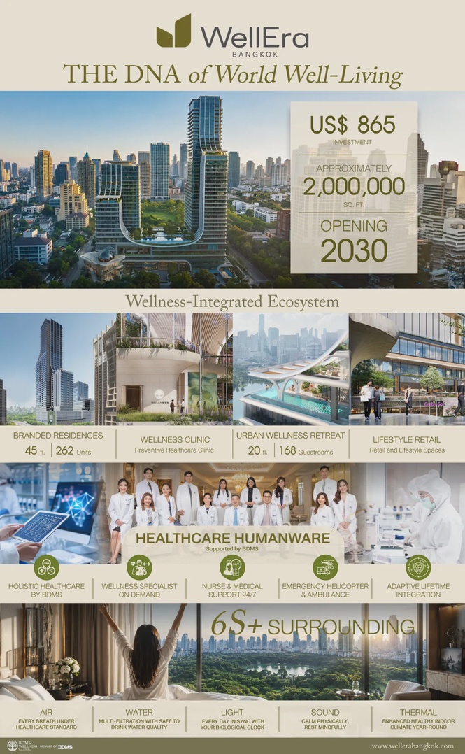Image from: BDMS Launches WellEra Bangkok, a US$865 Million Wellness Complex With Capella Hotel Group as the Residential Partner for Thailand’s First Capella Residences